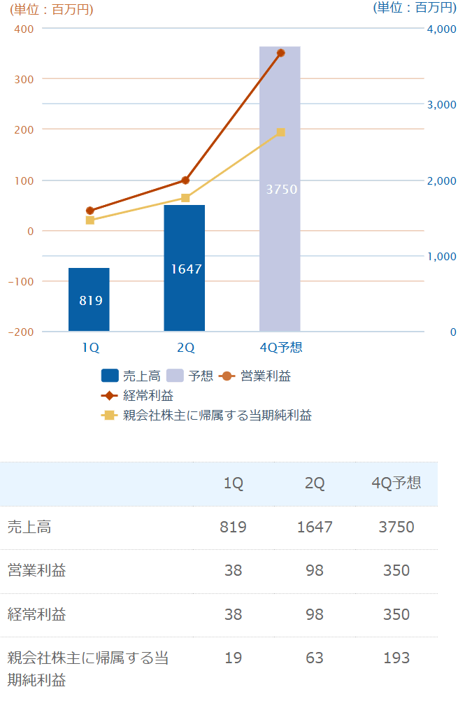 2024年3月期（累計）