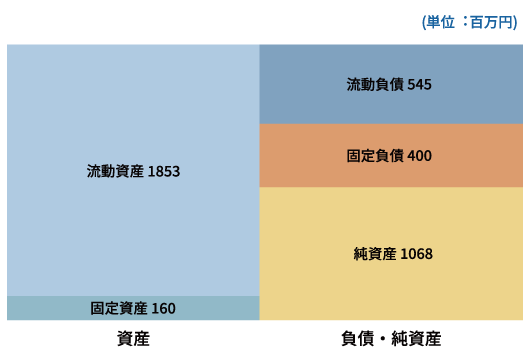 2022年3月期 連結貸借対照表